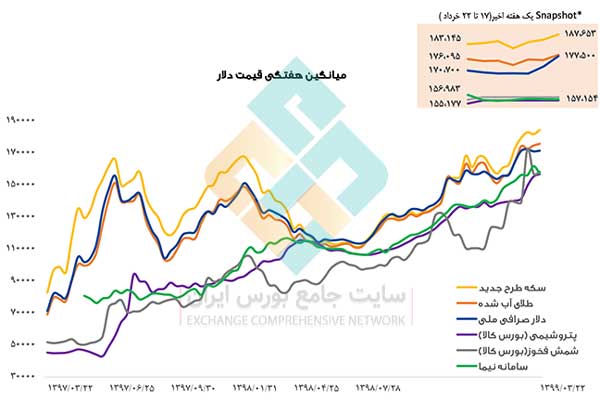 تحلیل هفتگی بازار | هفته سوم خرداد