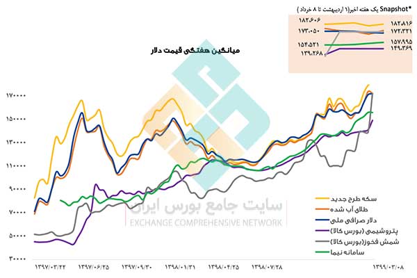تحلیل هفتگی بازار | هفته اول خرداد