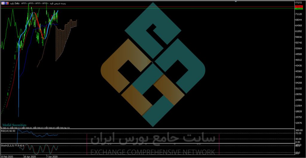فعالیت ماهانه دوره قرن