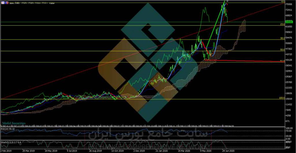 گزارش فعالیت ماهانه بموتو