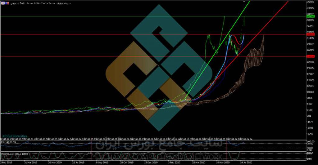 قیمت سهام سصوفی